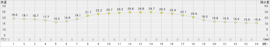 新庄(>2021年09月13日)のアメダスグラフ