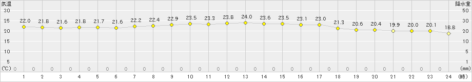 鼠ケ関(>2021年09月13日)のアメダスグラフ