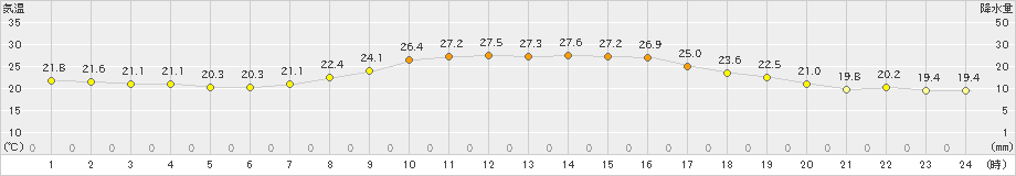 つくば(>2021年09月13日)のアメダスグラフ