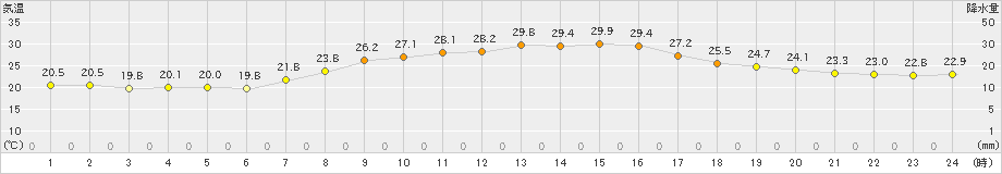 青梅(>2021年09月13日)のアメダスグラフ