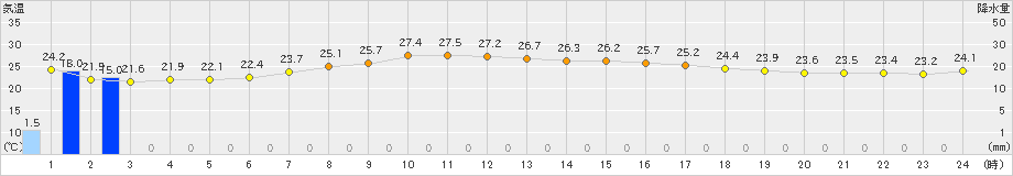 八丈島(>2021年09月13日)のアメダスグラフ