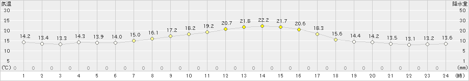 東御(>2021年09月13日)のアメダスグラフ