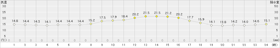 軽井沢(>2021年09月13日)のアメダスグラフ