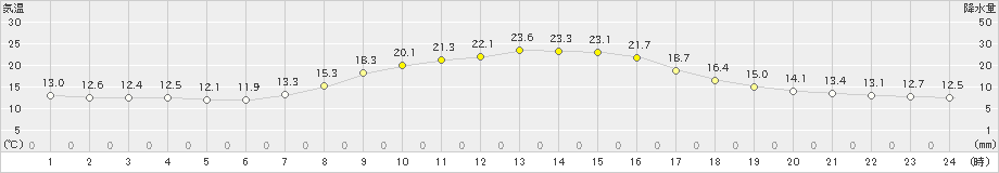 宮之前(>2021年09月13日)のアメダスグラフ