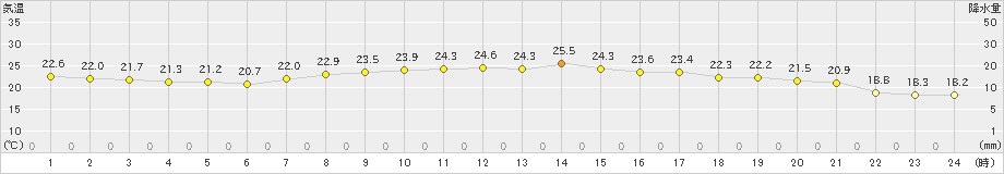 新潟(>2021年09月13日)のアメダスグラフ