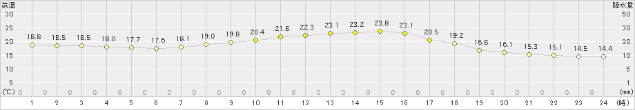 守門(>2021年09月13日)のアメダスグラフ