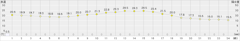 十日町(>2021年09月13日)のアメダスグラフ