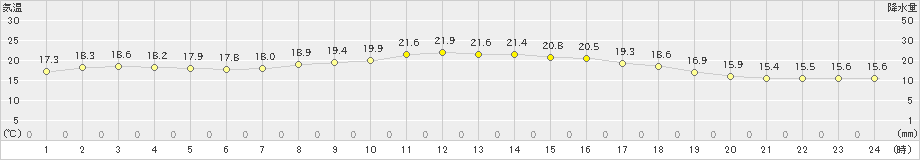 関山(>2021年09月13日)のアメダスグラフ