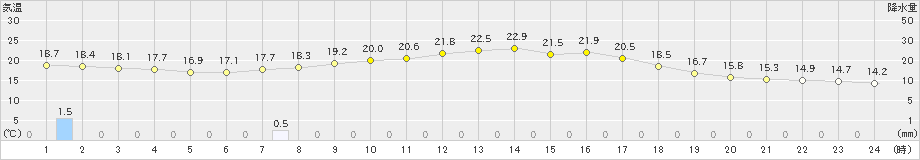 津南(>2021年09月13日)のアメダスグラフ