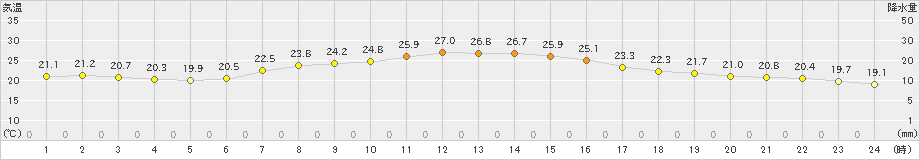 今津(>2021年09月13日)のアメダスグラフ