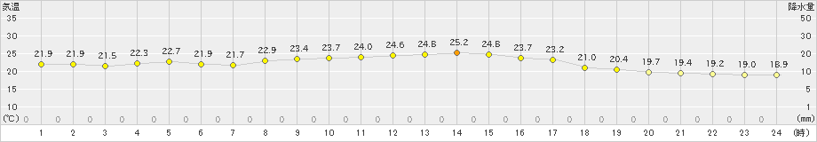 香住(>2021年09月13日)のアメダスグラフ