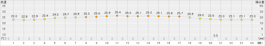 今治(>2021年09月13日)のアメダスグラフ