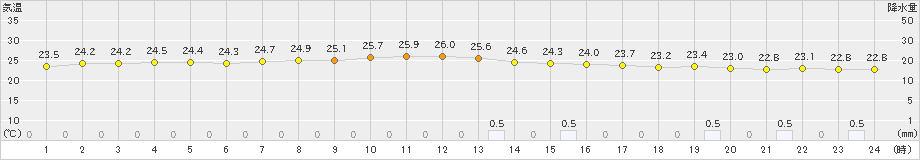 安下庄(>2021年09月13日)のアメダスグラフ