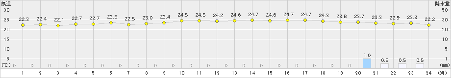 黒木(>2021年09月13日)のアメダスグラフ