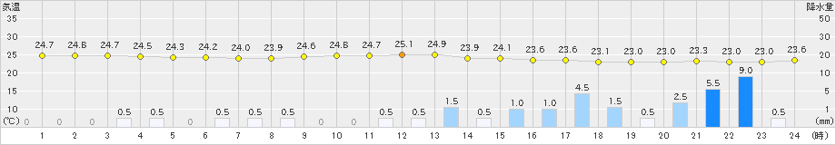 有川(>2021年09月13日)のアメダスグラフ