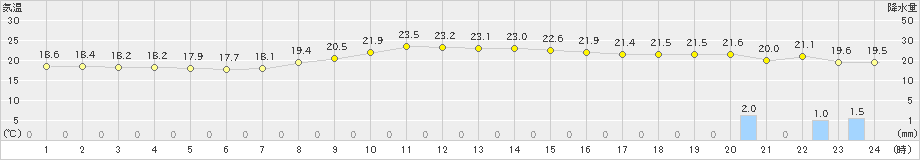 鞍岡(>2021年09月13日)のアメダスグラフ