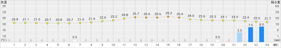 小林(>2021年09月13日)のアメダスグラフ