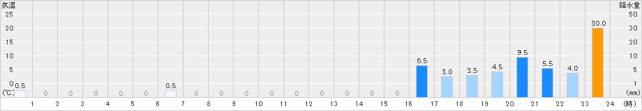 深瀬(>2021年09月13日)のアメダスグラフ