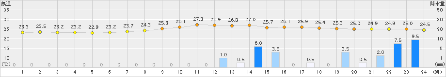 指宿(>2021年09月13日)のアメダスグラフ