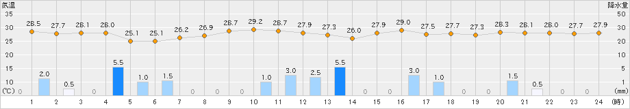 伊是名(>2021年09月13日)のアメダスグラフ