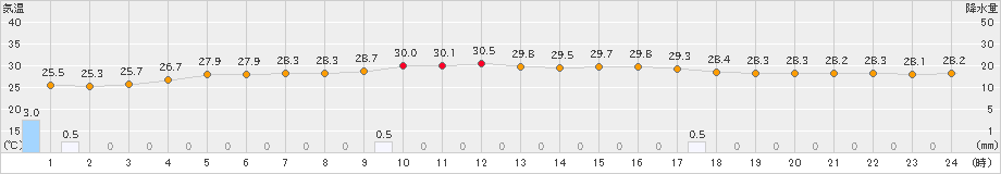 与那国島(>2021年09月13日)のアメダスグラフ