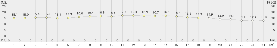 稚内(>2021年09月14日)のアメダスグラフ