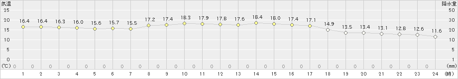 沓形(>2021年09月14日)のアメダスグラフ