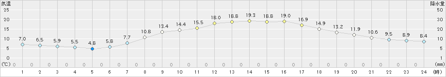 士別(>2021年09月14日)のアメダスグラフ