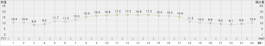 雄武(>2021年09月14日)のアメダスグラフ