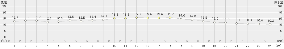 網走(>2021年09月14日)のアメダスグラフ