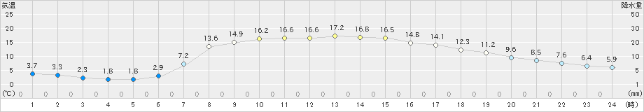 生田原(>2021年09月14日)のアメダスグラフ