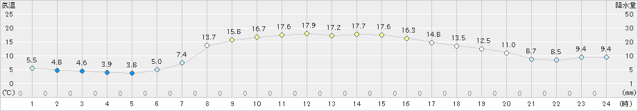 境野(>2021年09月14日)のアメダスグラフ