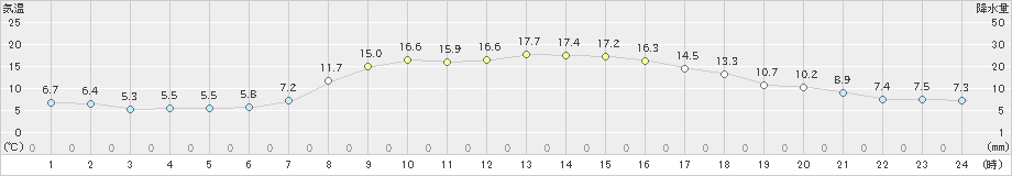 津別(>2021年09月14日)のアメダスグラフ