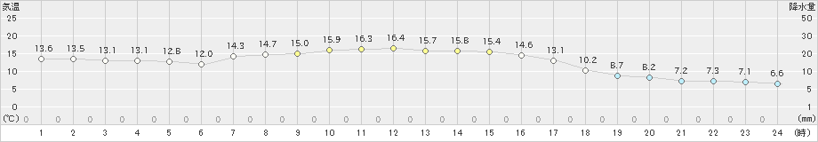 羅臼(>2021年09月14日)のアメダスグラフ