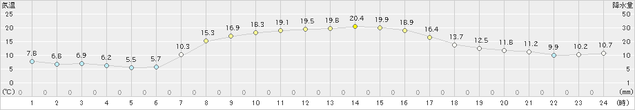 鶴居(>2021年09月14日)のアメダスグラフ