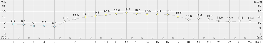 鶴丘(>2021年09月14日)のアメダスグラフ