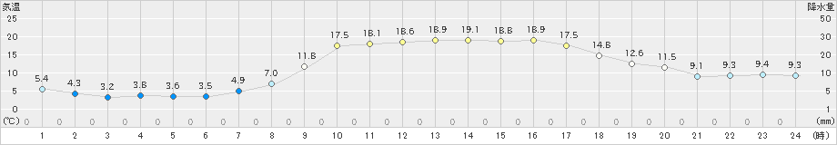 本別(>2021年09月14日)のアメダスグラフ