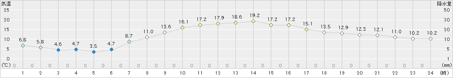 帯広泉(>2021年09月14日)のアメダスグラフ