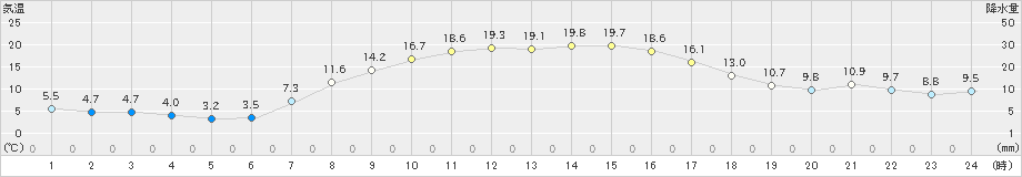 糠内(>2021年09月14日)のアメダスグラフ