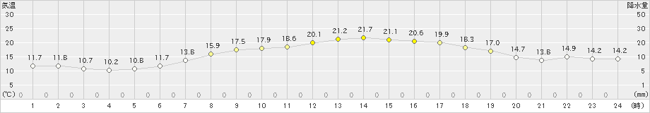 苫小牧(>2021年09月14日)のアメダスグラフ