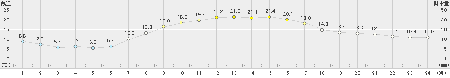 新和(>2021年09月14日)のアメダスグラフ