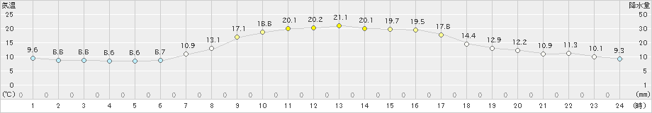 鶉(>2021年09月14日)のアメダスグラフ