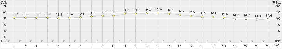 十和田(>2021年09月14日)のアメダスグラフ