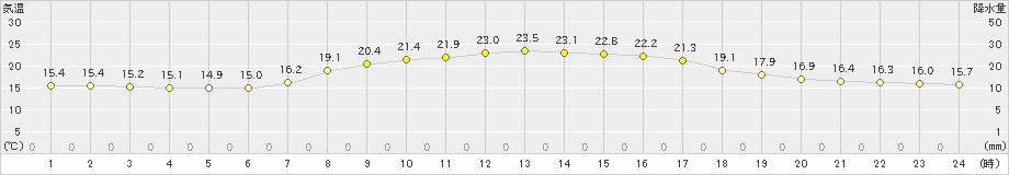 五城目(>2021年09月14日)のアメダスグラフ