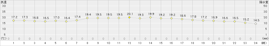 久慈(>2021年09月14日)のアメダスグラフ