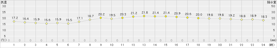 塩釜(>2021年09月14日)のアメダスグラフ