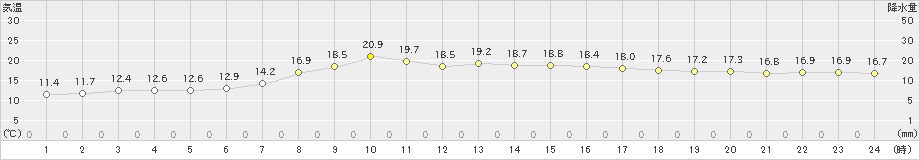 飯舘(>2021年09月14日)のアメダスグラフ