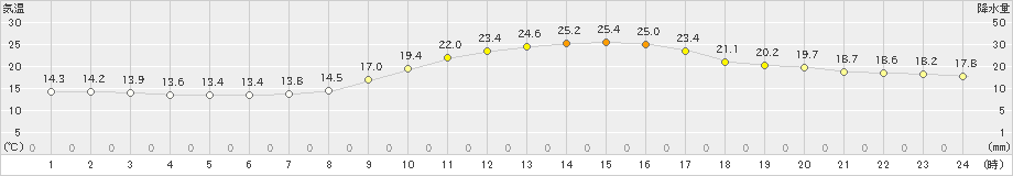 西会津(>2021年09月14日)のアメダスグラフ