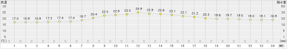 山田(>2021年09月14日)のアメダスグラフ