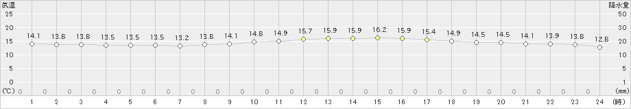 草津(>2021年09月14日)のアメダスグラフ